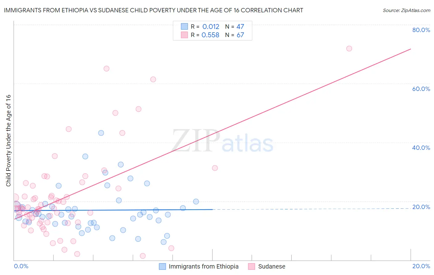 Immigrants from Ethiopia vs Sudanese Child Poverty Under the Age of 16