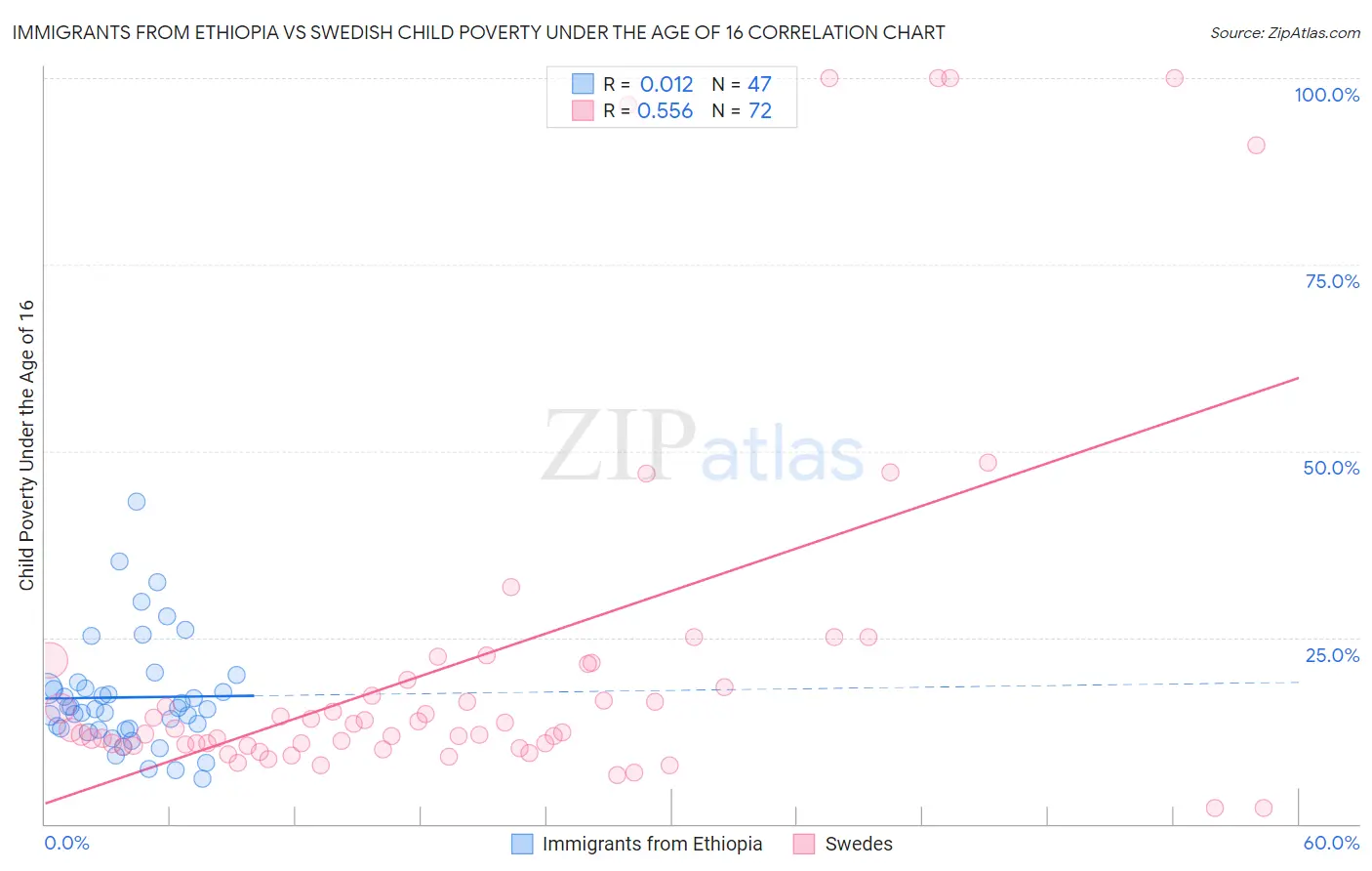 Immigrants from Ethiopia vs Swedish Child Poverty Under the Age of 16