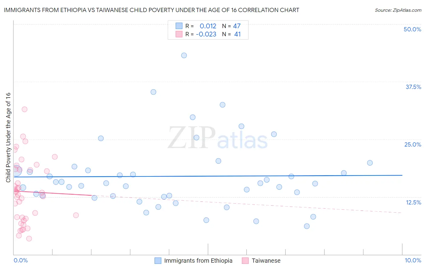 Immigrants from Ethiopia vs Taiwanese Child Poverty Under the Age of 16