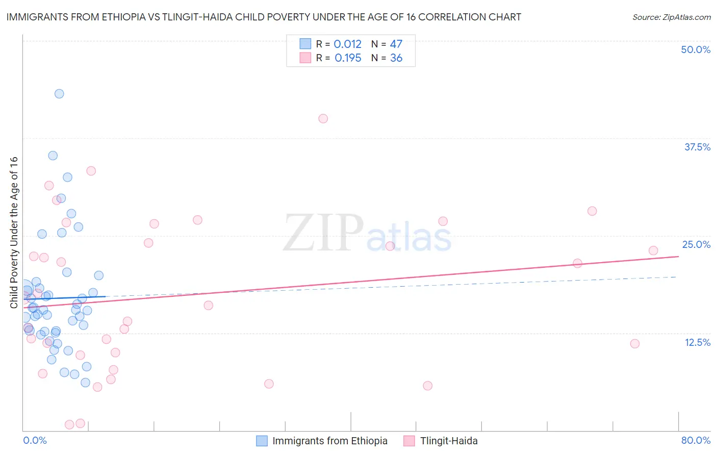 Immigrants from Ethiopia vs Tlingit-Haida Child Poverty Under the Age of 16