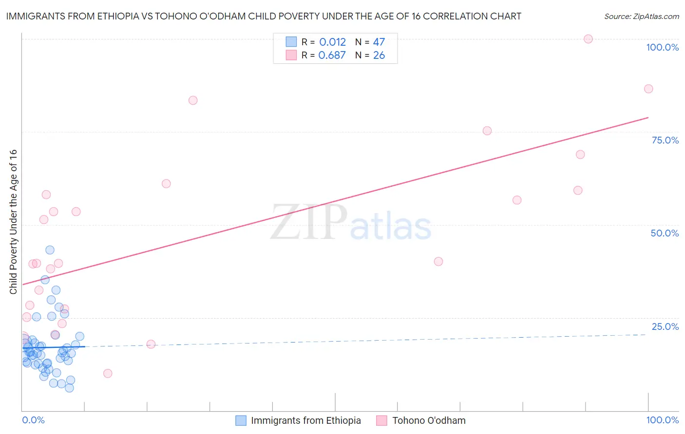 Immigrants from Ethiopia vs Tohono O'odham Child Poverty Under the Age of 16