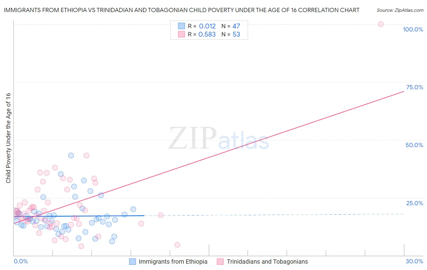Immigrants from Ethiopia vs Trinidadian and Tobagonian Child Poverty Under the Age of 16