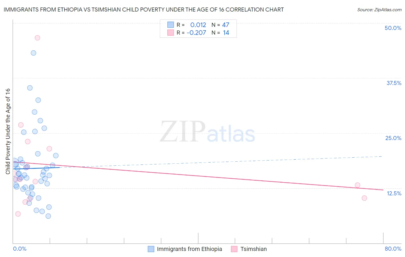 Immigrants from Ethiopia vs Tsimshian Child Poverty Under the Age of 16