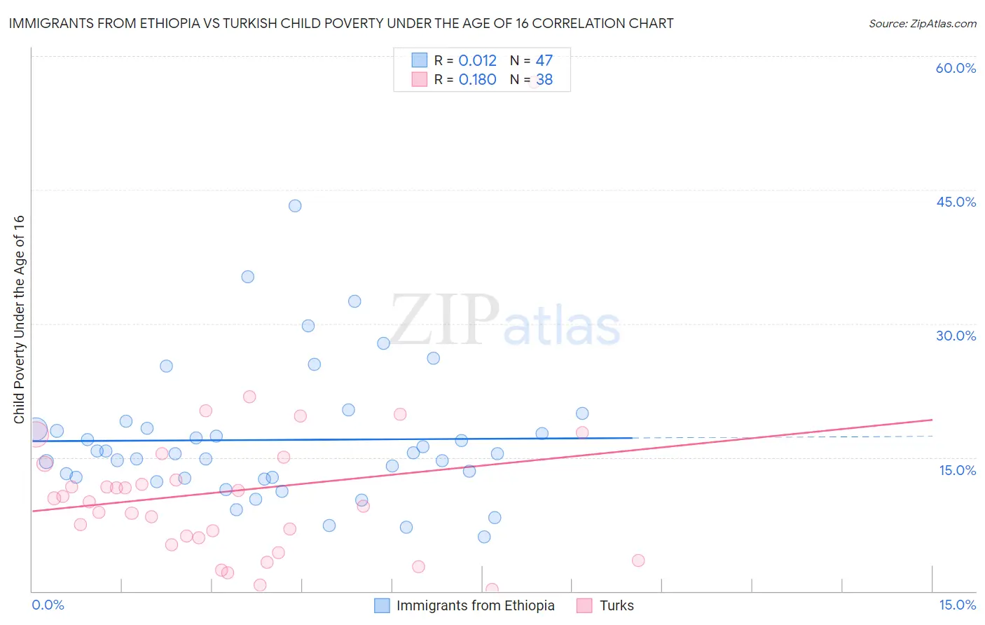 Immigrants from Ethiopia vs Turkish Child Poverty Under the Age of 16