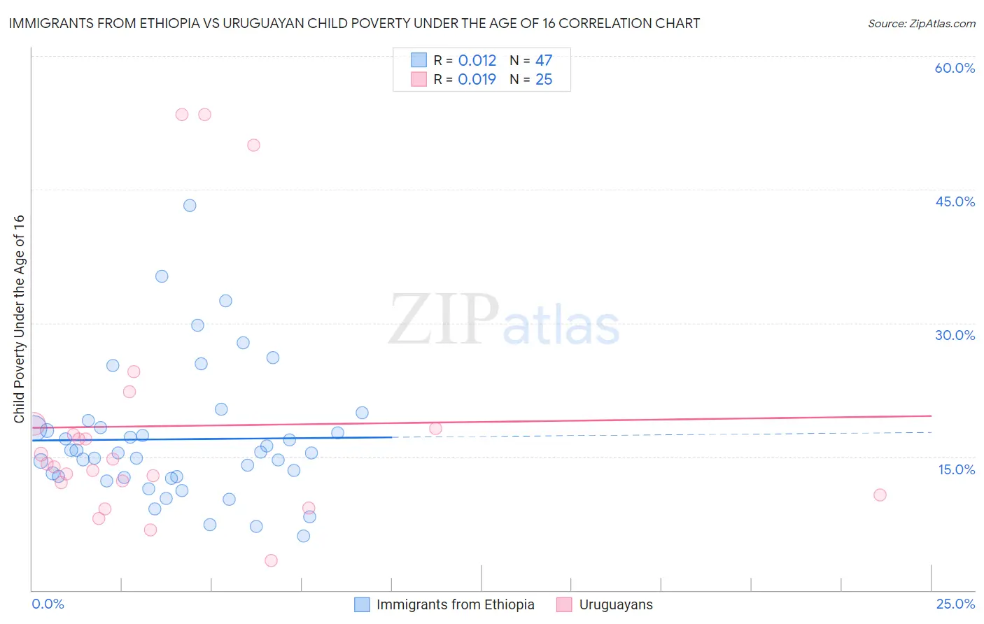 Immigrants from Ethiopia vs Uruguayan Child Poverty Under the Age of 16