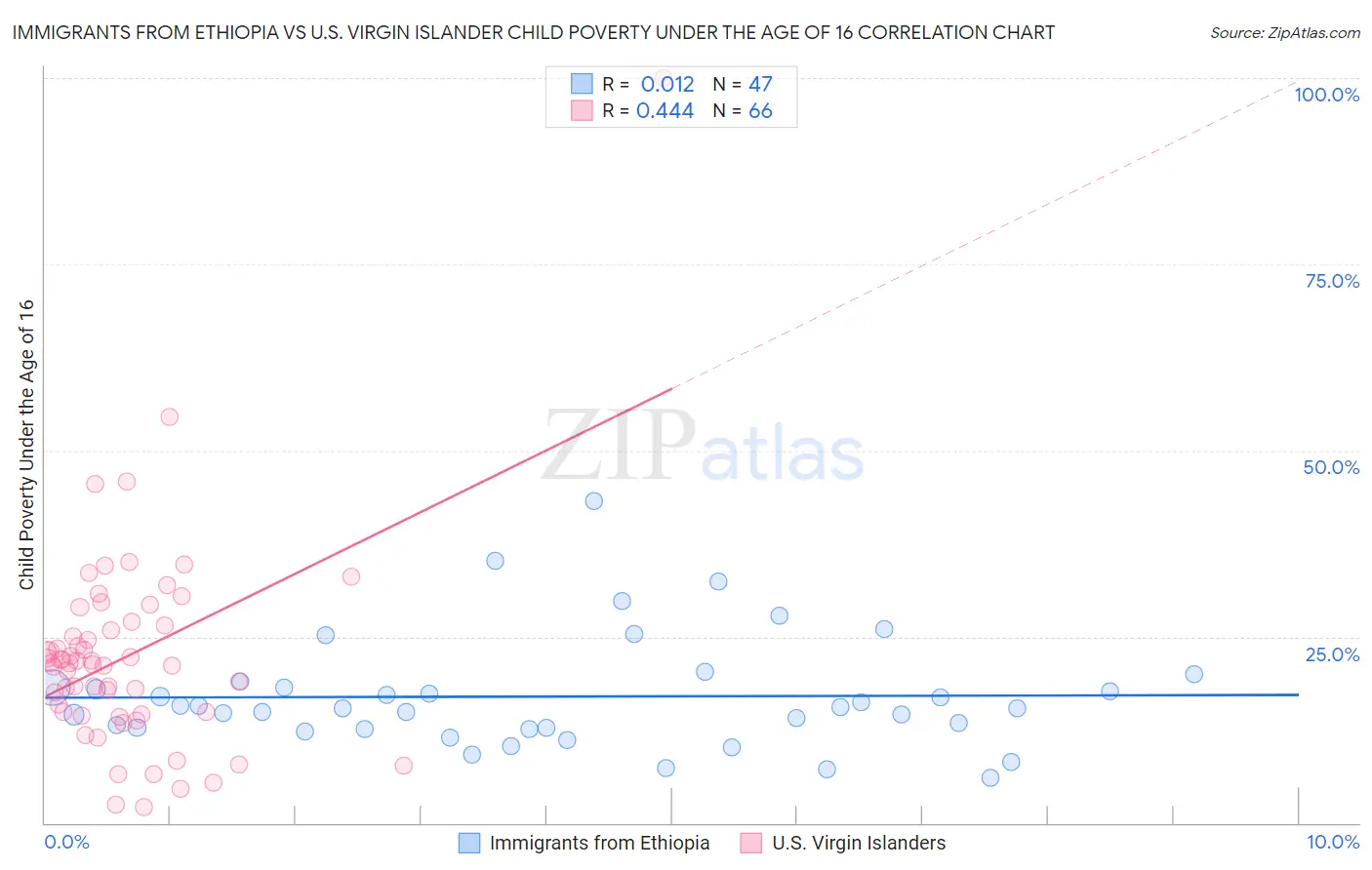 Immigrants from Ethiopia vs U.S. Virgin Islander Child Poverty Under the Age of 16