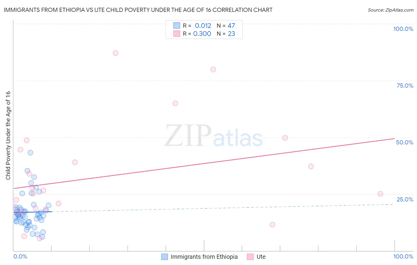 Immigrants from Ethiopia vs Ute Child Poverty Under the Age of 16
