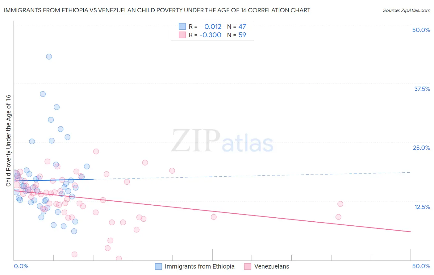 Immigrants from Ethiopia vs Venezuelan Child Poverty Under the Age of 16