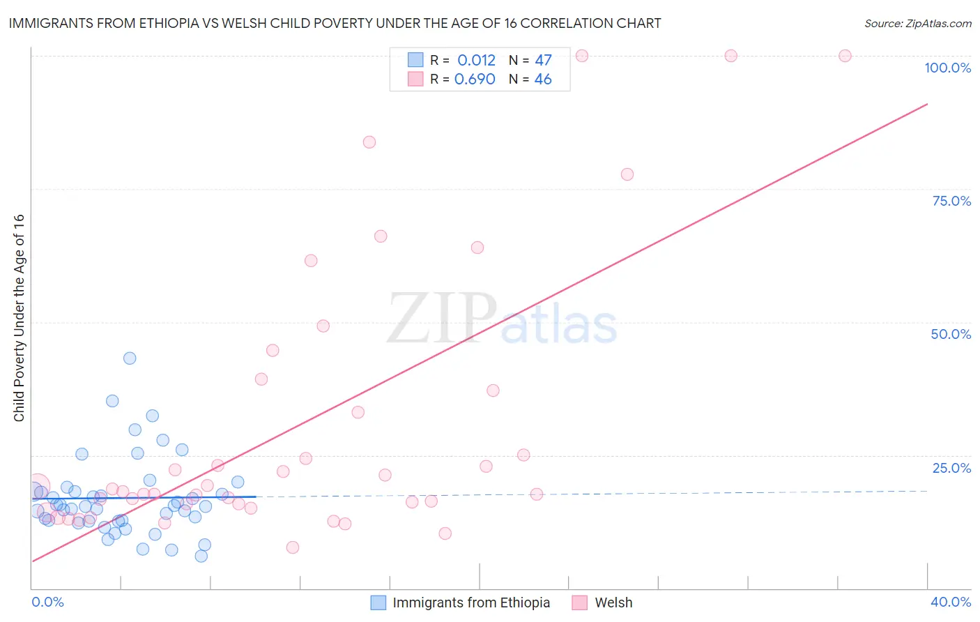 Immigrants from Ethiopia vs Welsh Child Poverty Under the Age of 16