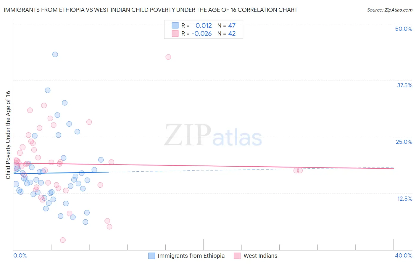 Immigrants from Ethiopia vs West Indian Child Poverty Under the Age of 16