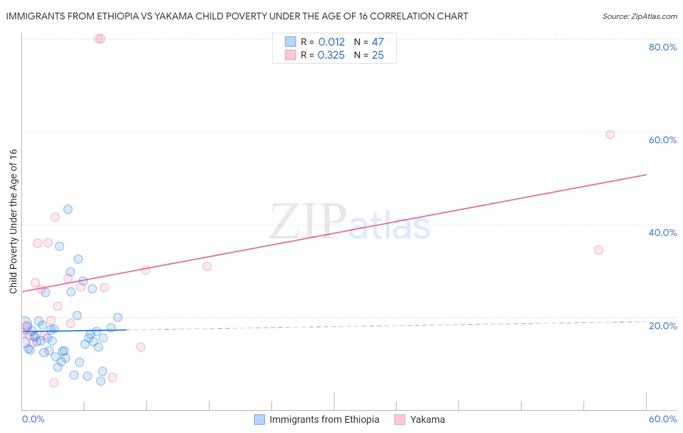 Immigrants from Ethiopia vs Yakama Child Poverty Under the Age of 16