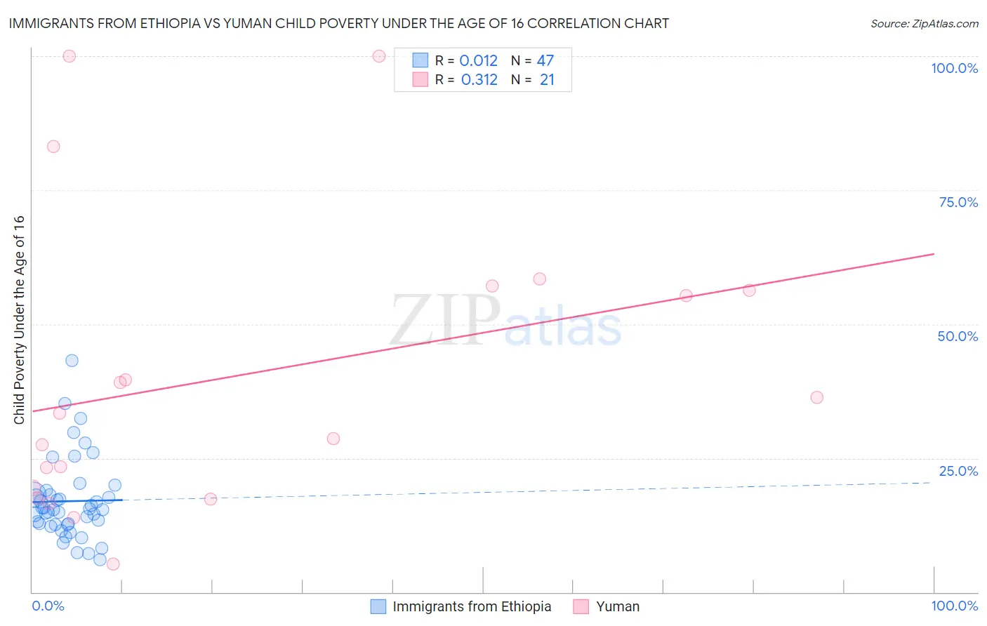Immigrants from Ethiopia vs Yuman Child Poverty Under the Age of 16