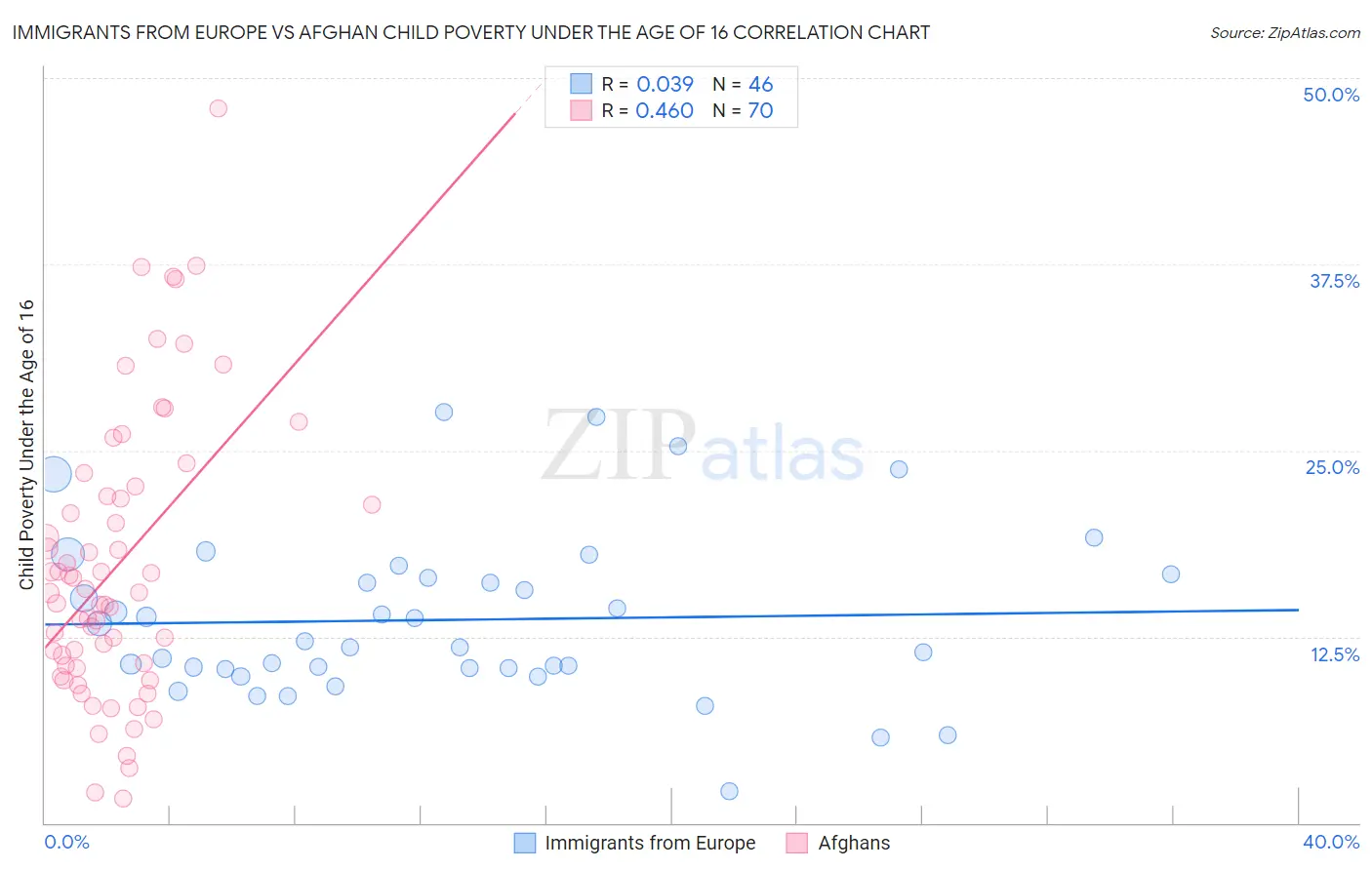 Immigrants from Europe vs Afghan Child Poverty Under the Age of 16