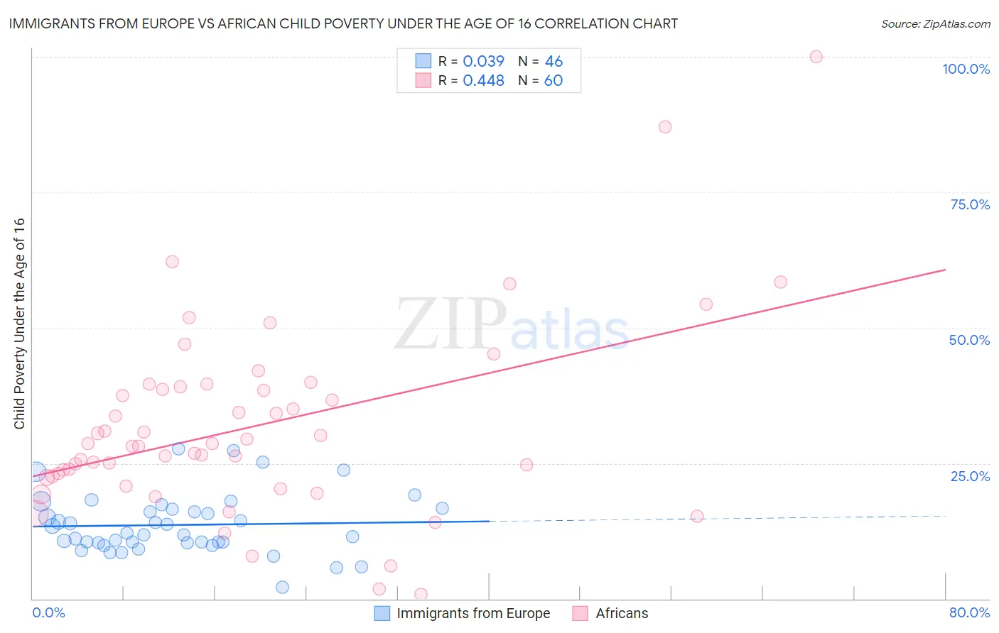 Immigrants from Europe vs African Child Poverty Under the Age of 16