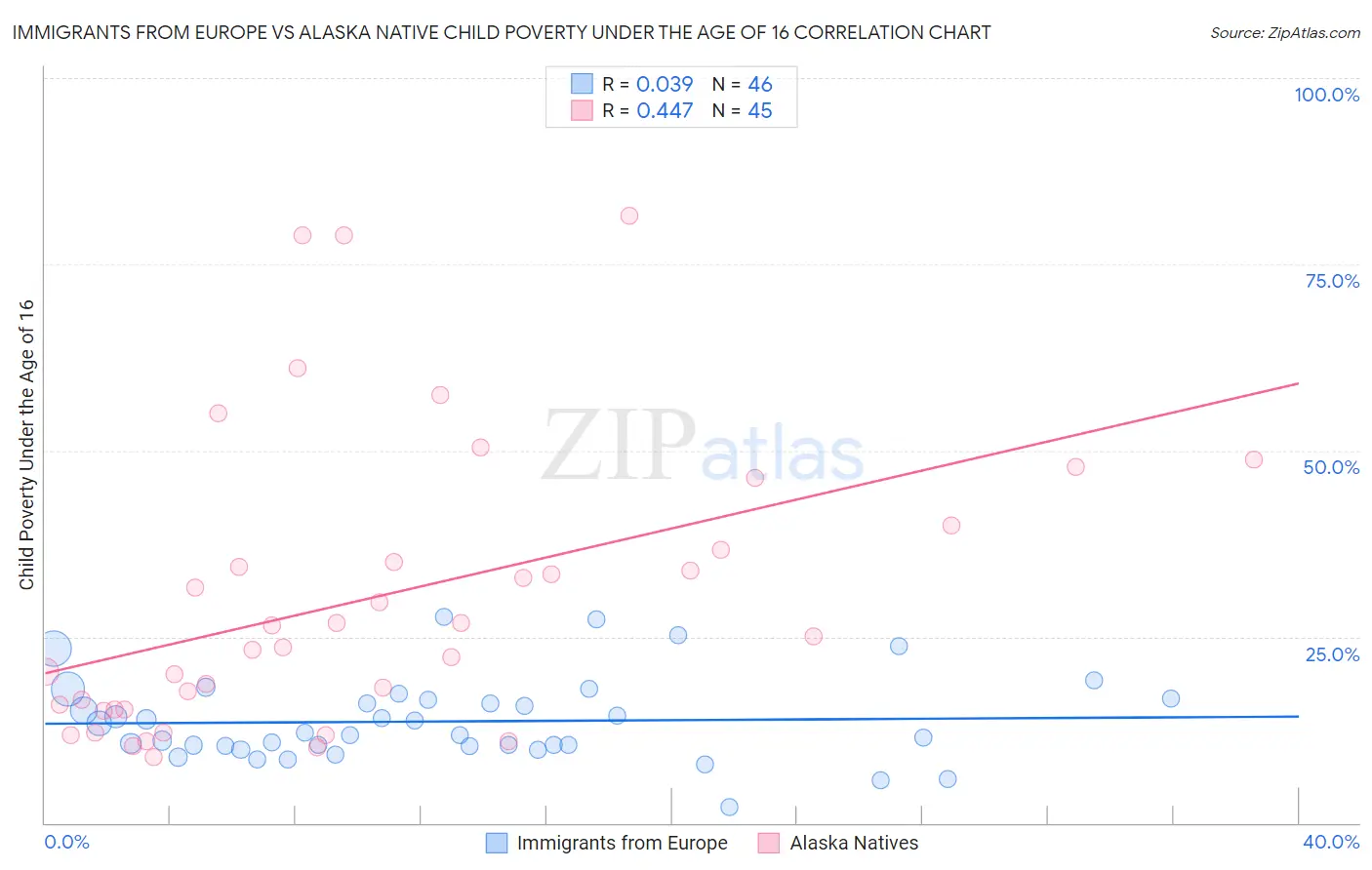 Immigrants from Europe vs Alaska Native Child Poverty Under the Age of 16
