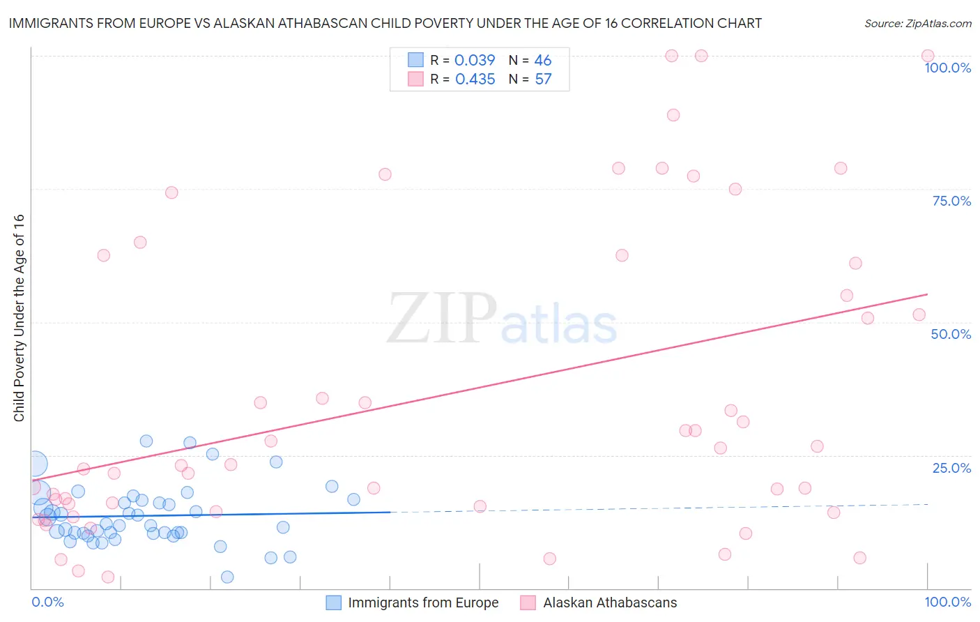 Immigrants from Europe vs Alaskan Athabascan Child Poverty Under the Age of 16