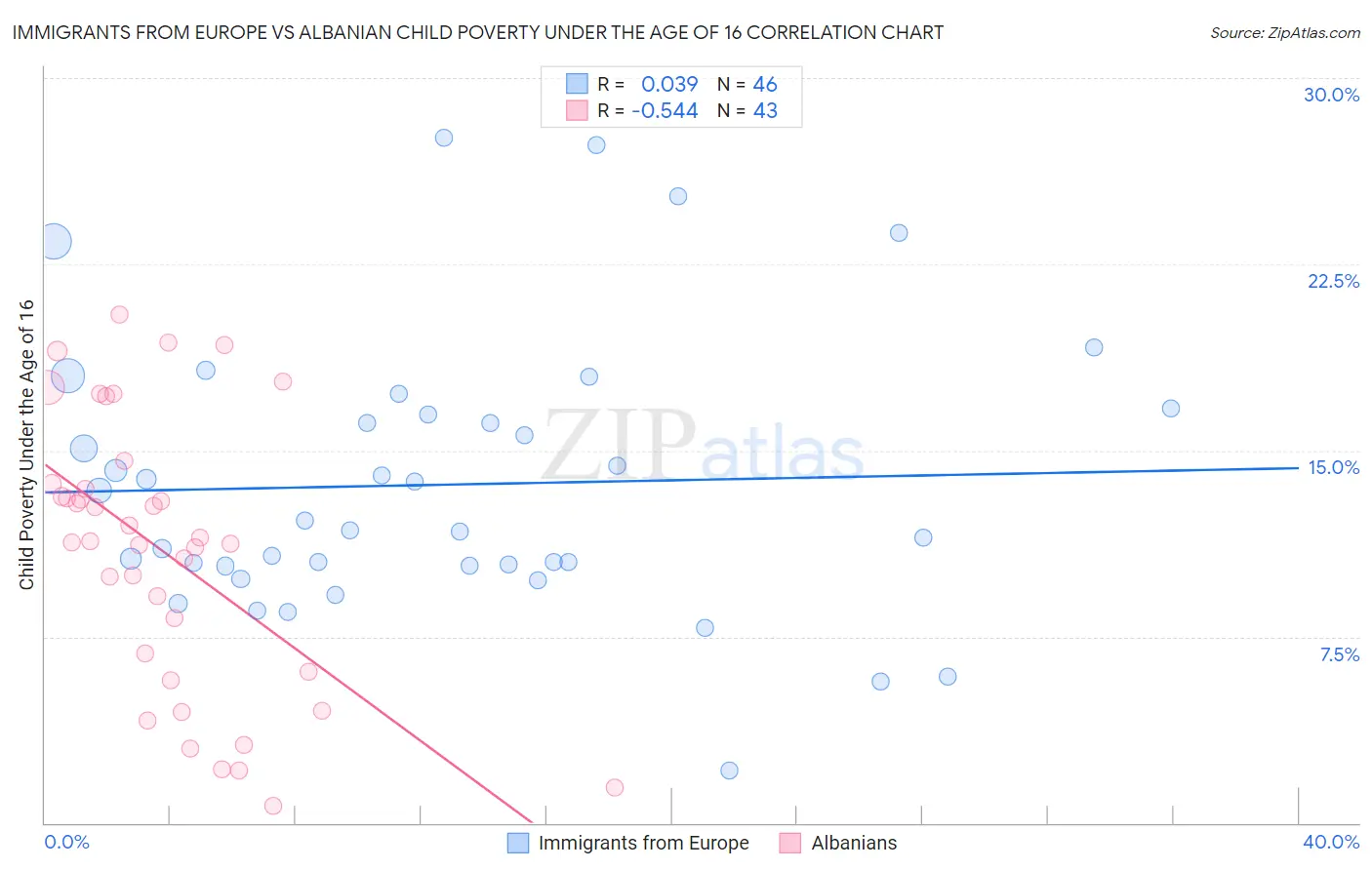 Immigrants from Europe vs Albanian Child Poverty Under the Age of 16