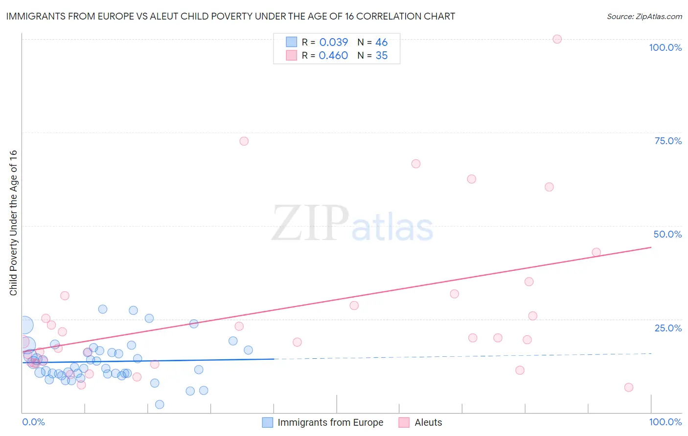 Immigrants from Europe vs Aleut Child Poverty Under the Age of 16