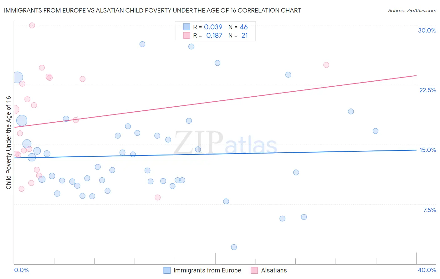 Immigrants from Europe vs Alsatian Child Poverty Under the Age of 16