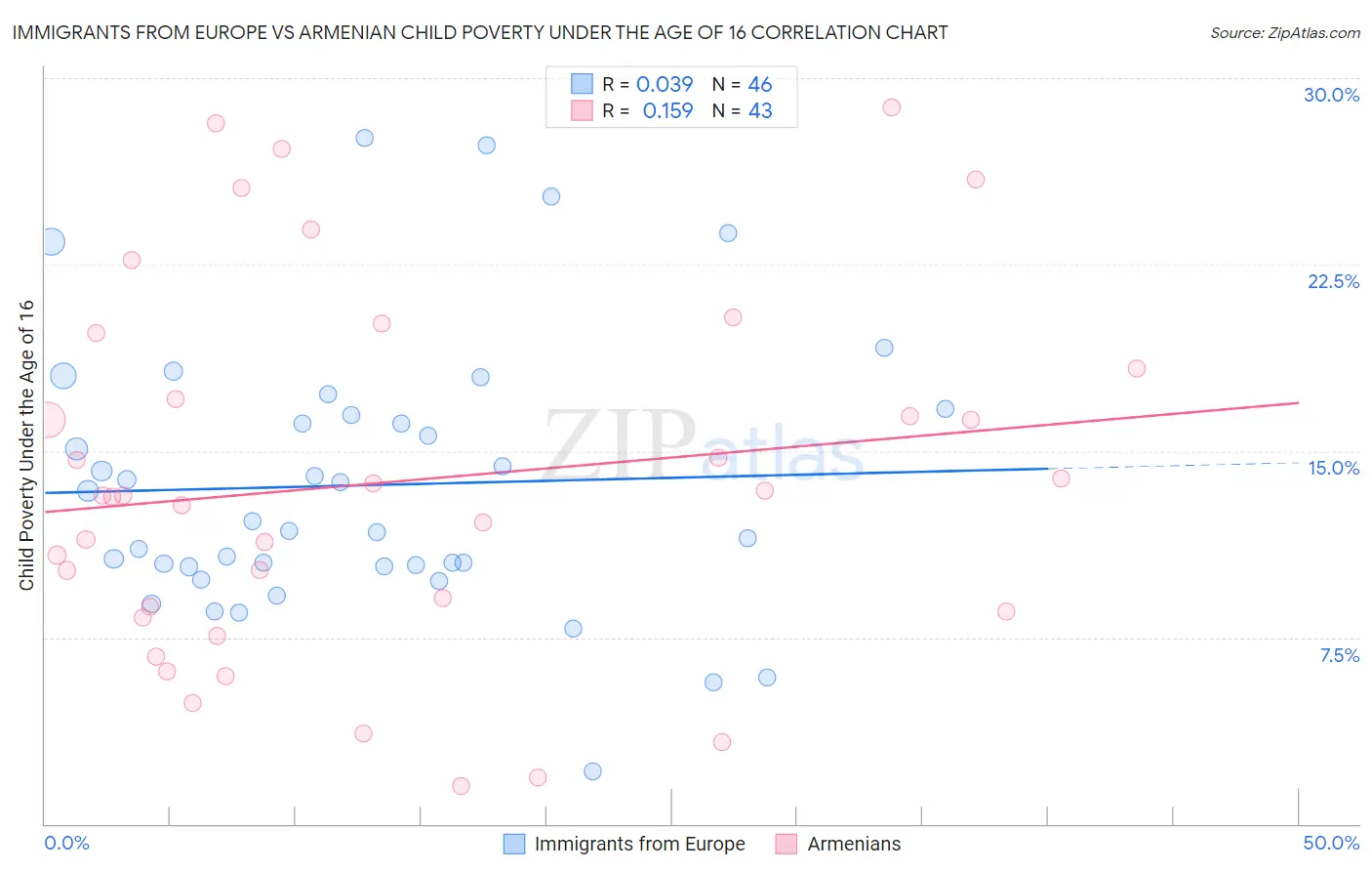 Immigrants from Europe vs Armenian Child Poverty Under the Age of 16