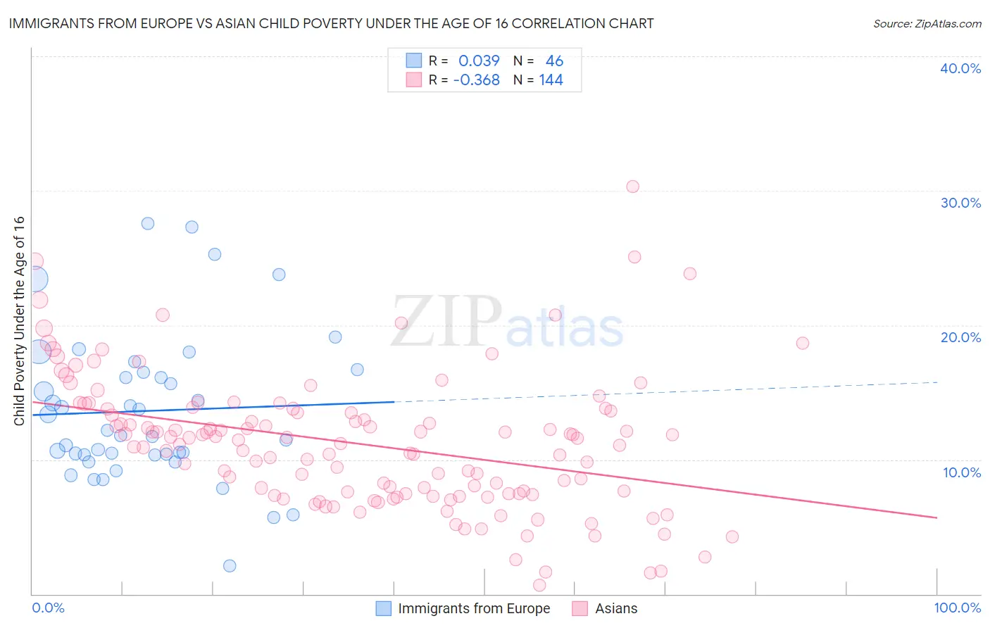 Immigrants from Europe vs Asian Child Poverty Under the Age of 16