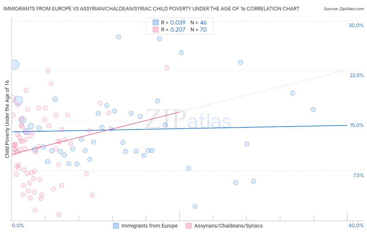 Immigrants from Europe vs Assyrian/Chaldean/Syriac Child Poverty Under the Age of 16