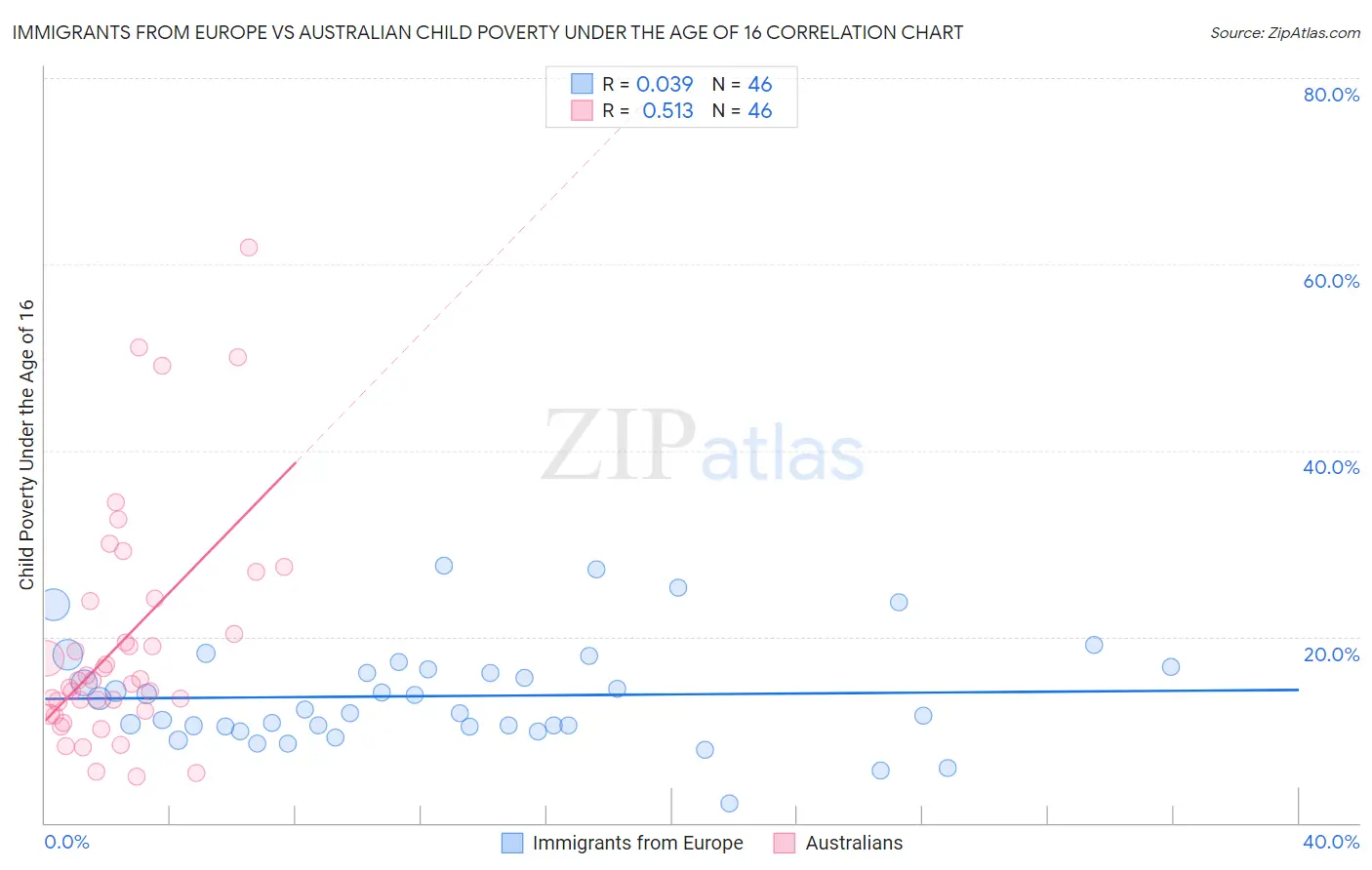 Immigrants from Europe vs Australian Child Poverty Under the Age of 16