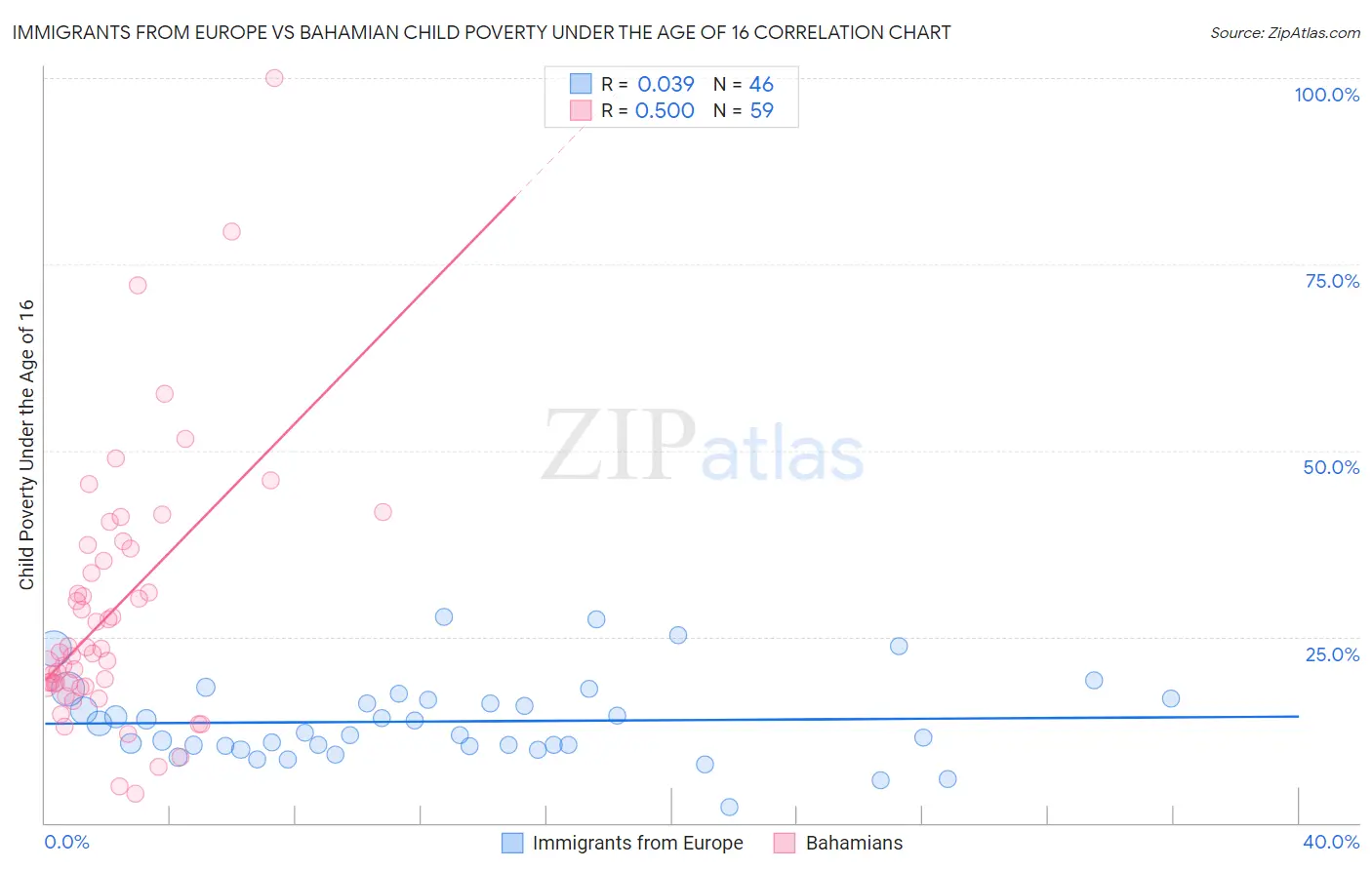 Immigrants from Europe vs Bahamian Child Poverty Under the Age of 16