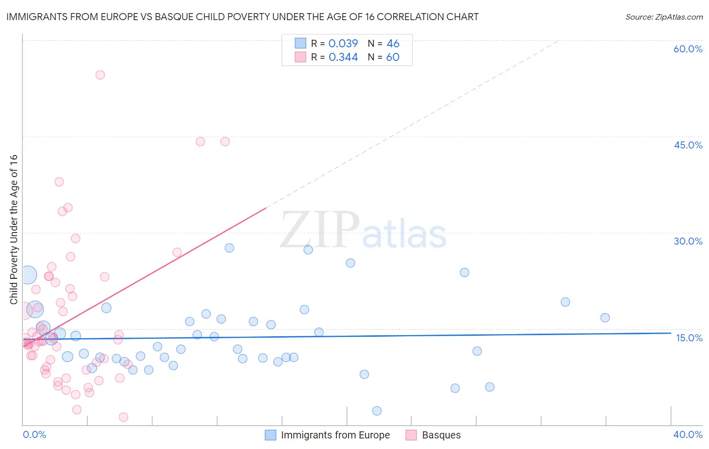 Immigrants from Europe vs Basque Child Poverty Under the Age of 16