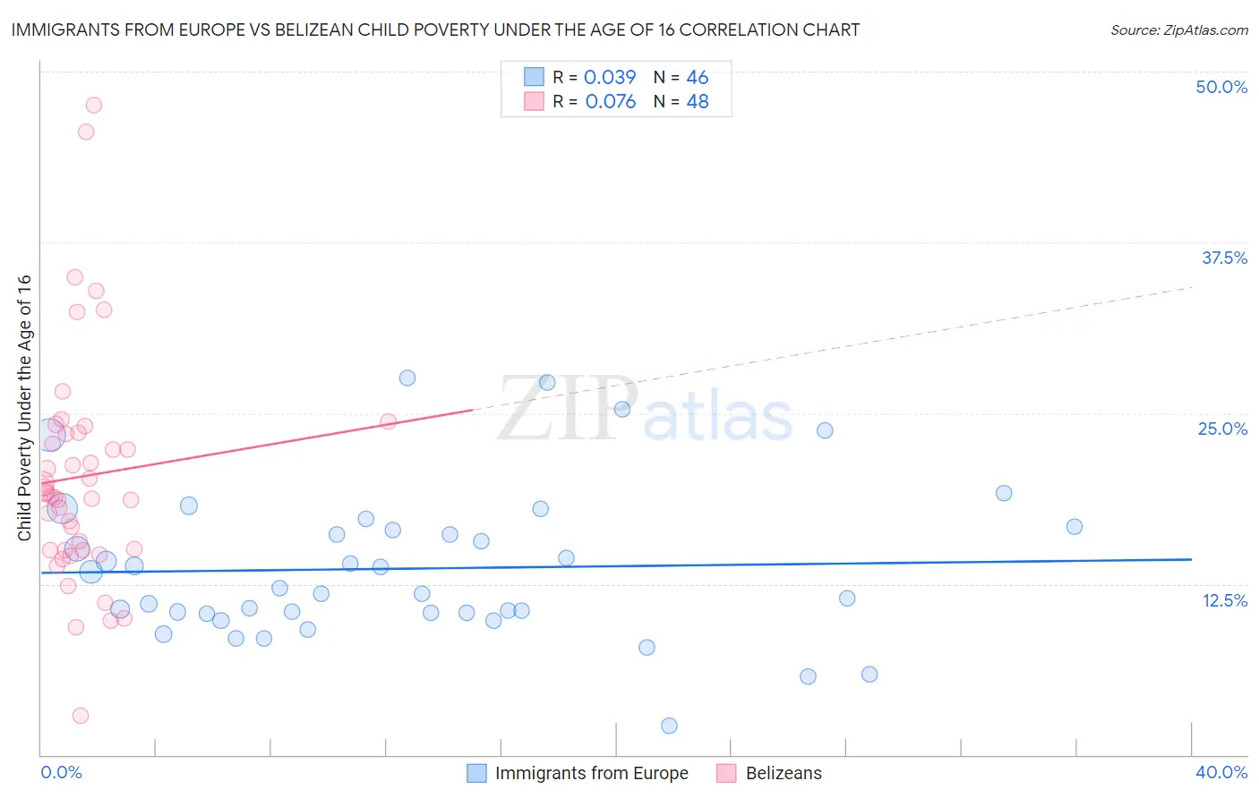 Immigrants from Europe vs Belizean Child Poverty Under the Age of 16