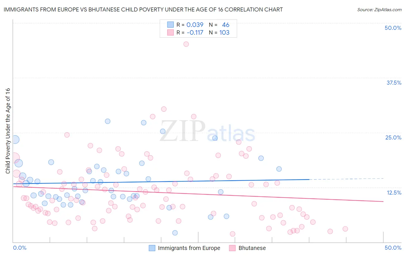 Immigrants from Europe vs Bhutanese Child Poverty Under the Age of 16