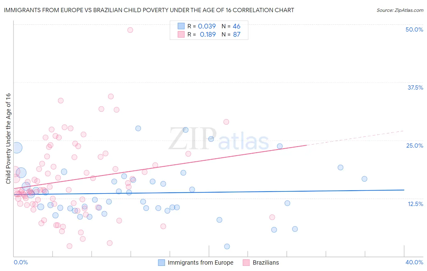 Immigrants from Europe vs Brazilian Child Poverty Under the Age of 16