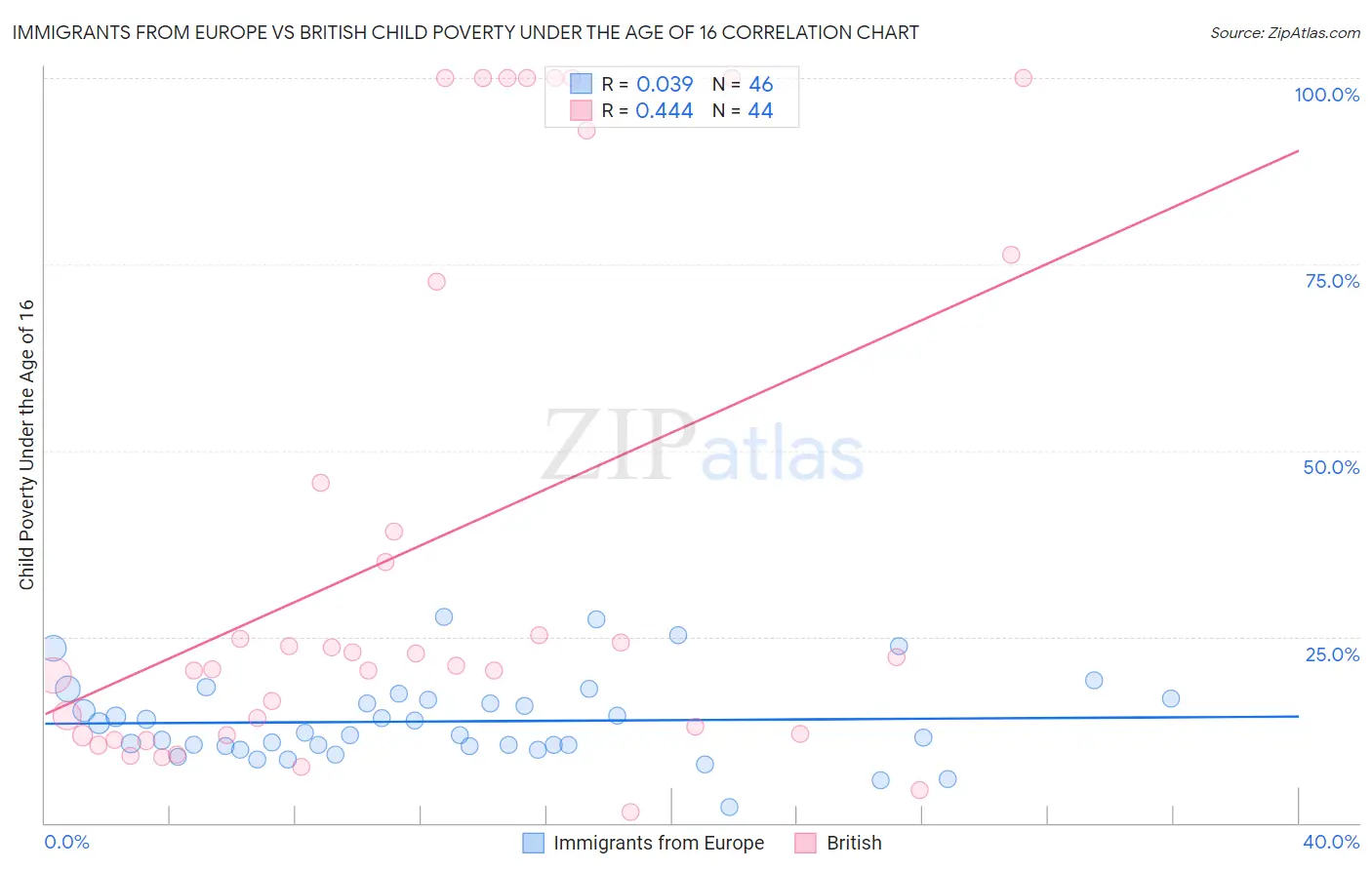 Immigrants from Europe vs British Child Poverty Under the Age of 16