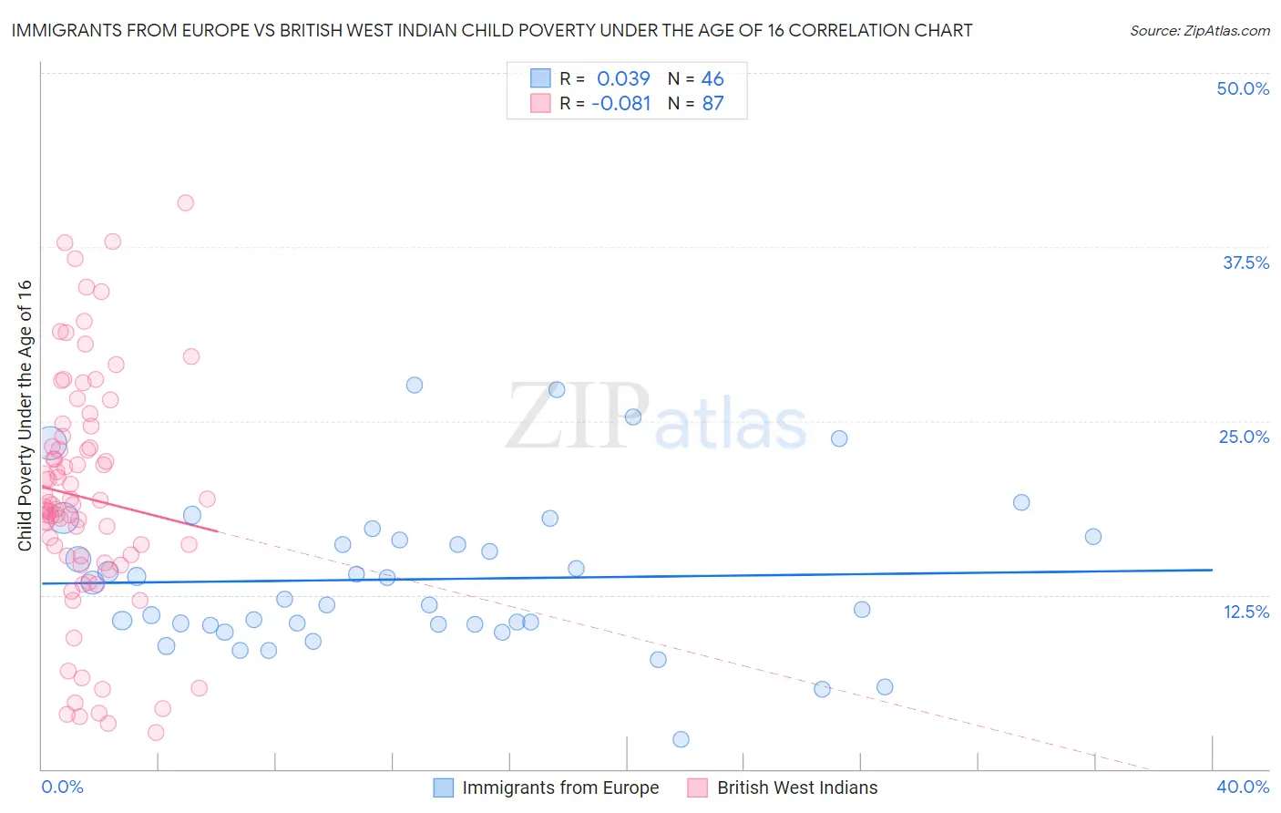 Immigrants from Europe vs British West Indian Child Poverty Under the Age of 16