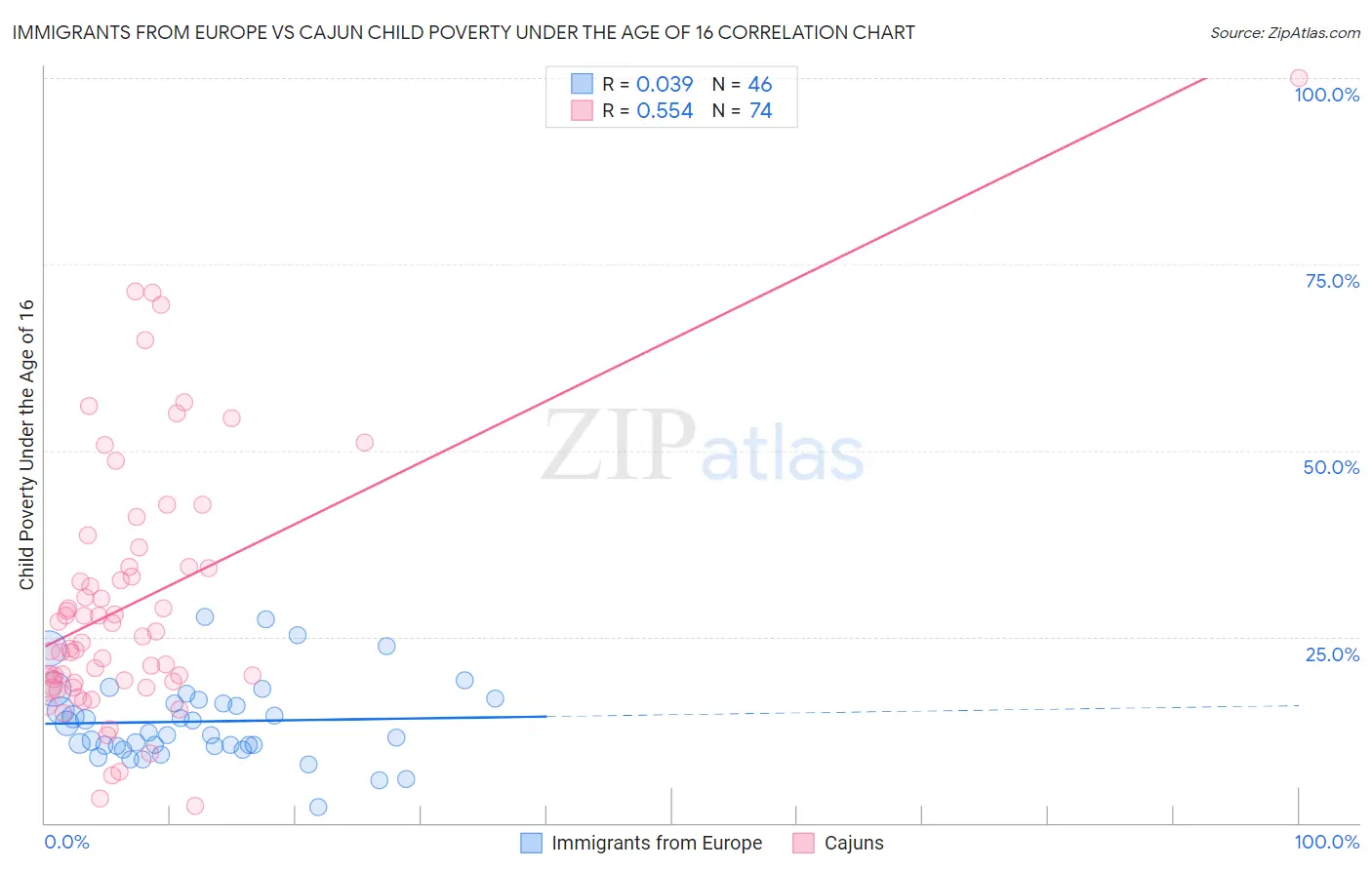 Immigrants from Europe vs Cajun Child Poverty Under the Age of 16