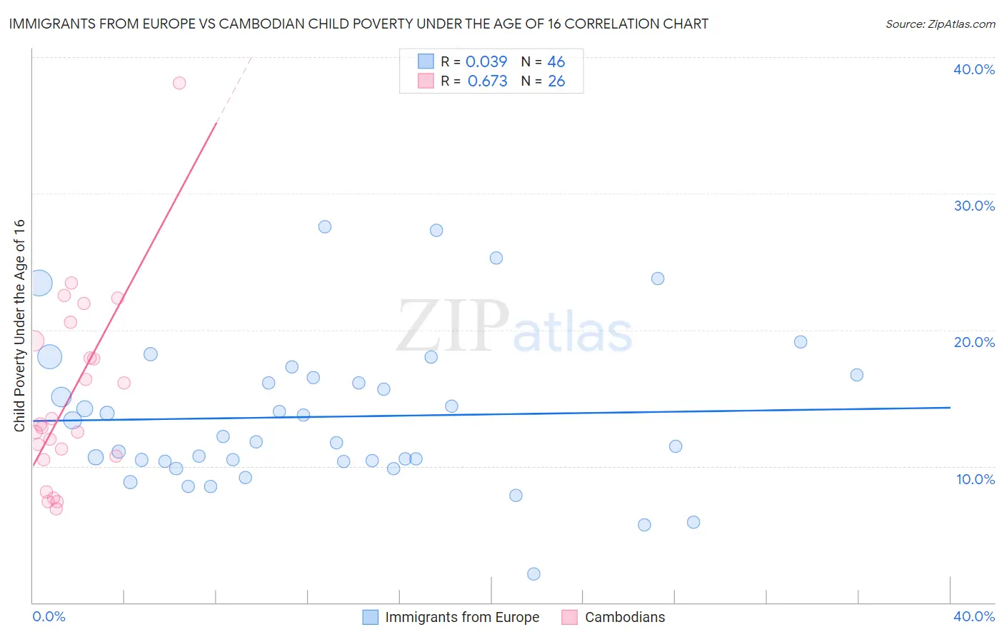 Immigrants from Europe vs Cambodian Child Poverty Under the Age of 16