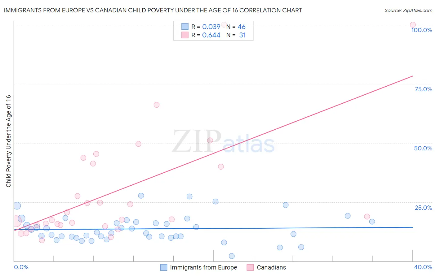 Immigrants from Europe vs Canadian Child Poverty Under the Age of 16