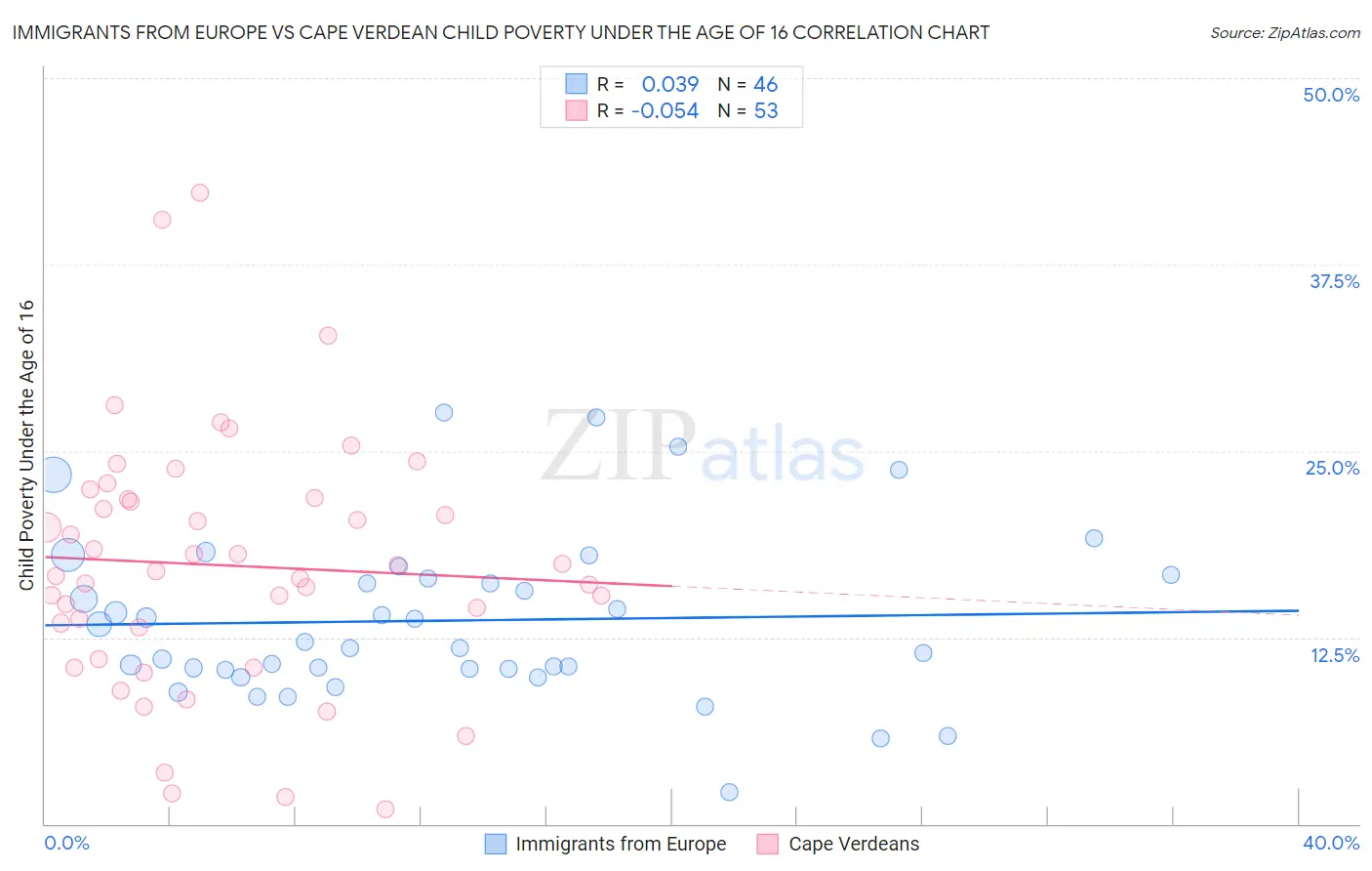 Immigrants from Europe vs Cape Verdean Child Poverty Under the Age of 16