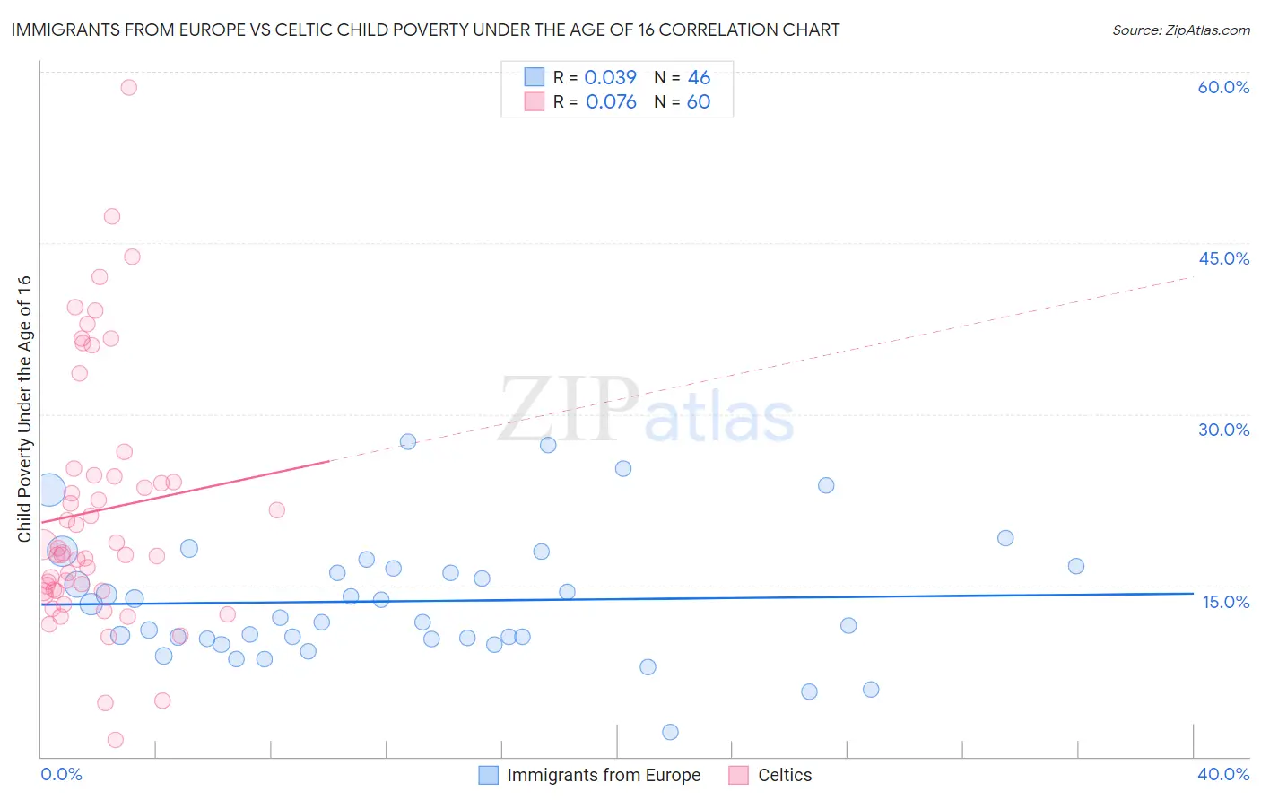 Immigrants from Europe vs Celtic Child Poverty Under the Age of 16