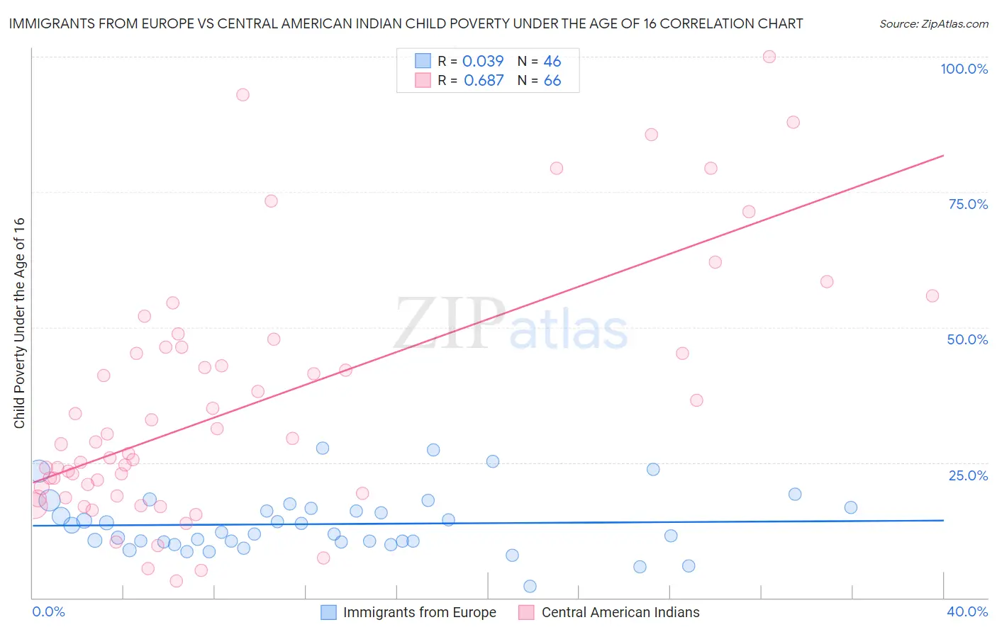 Immigrants from Europe vs Central American Indian Child Poverty Under the Age of 16