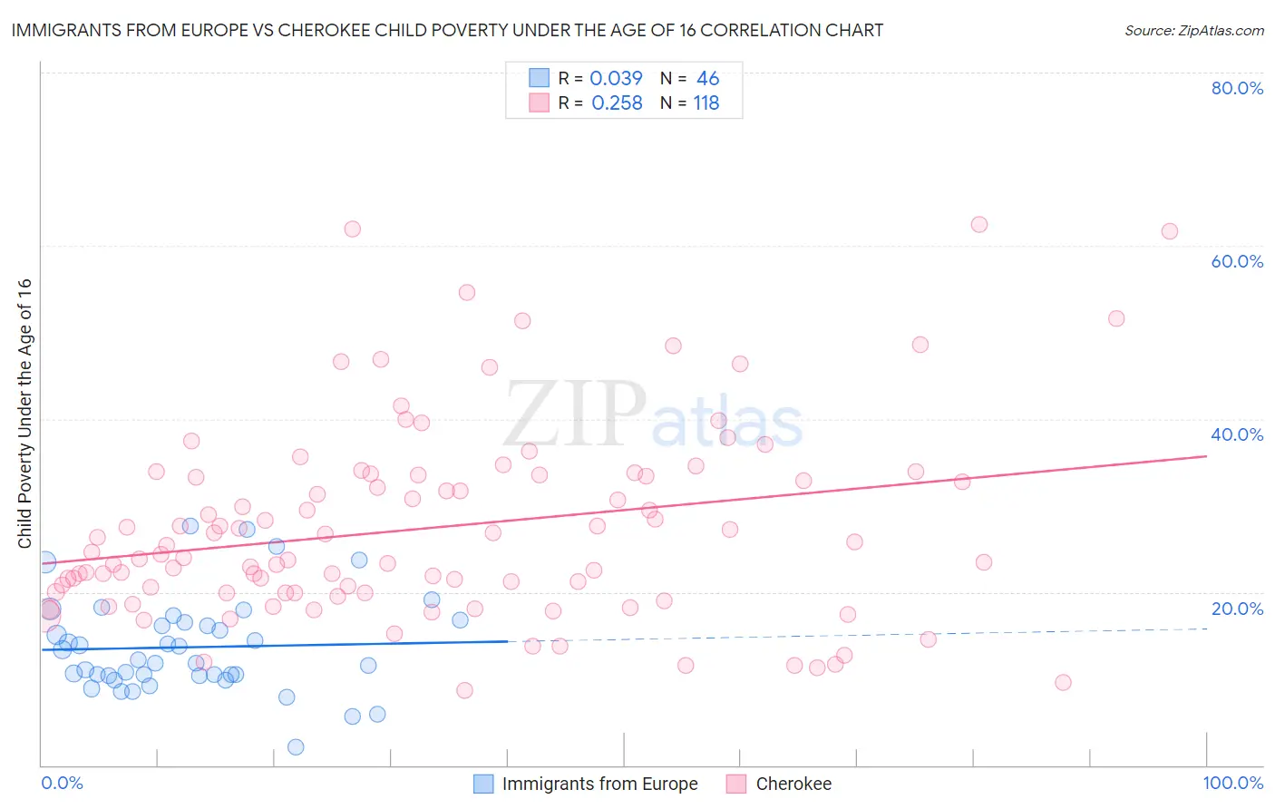 Immigrants from Europe vs Cherokee Child Poverty Under the Age of 16