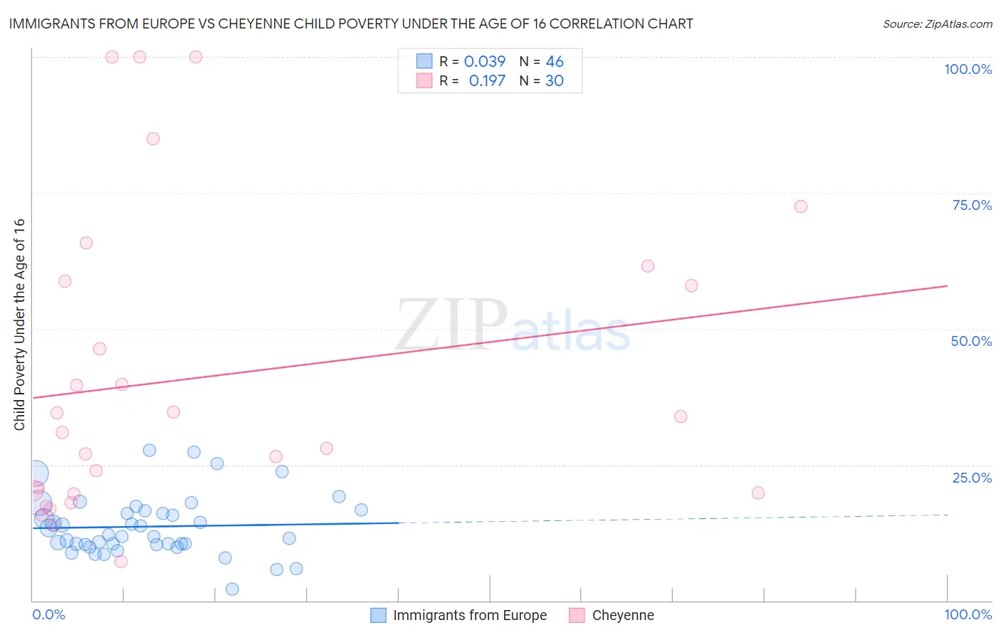 Immigrants from Europe vs Cheyenne Child Poverty Under the Age of 16