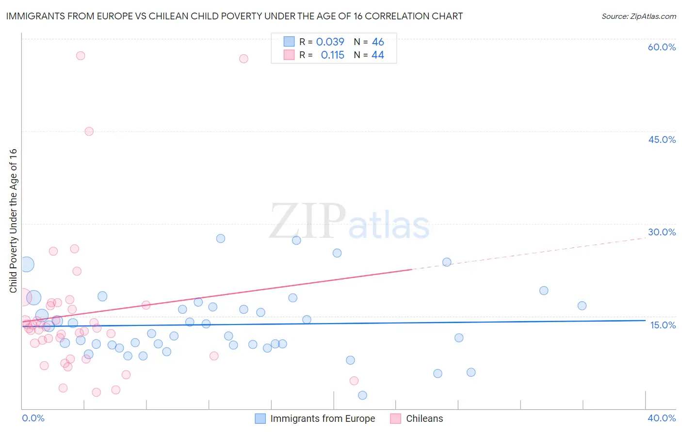 Immigrants from Europe vs Chilean Child Poverty Under the Age of 16