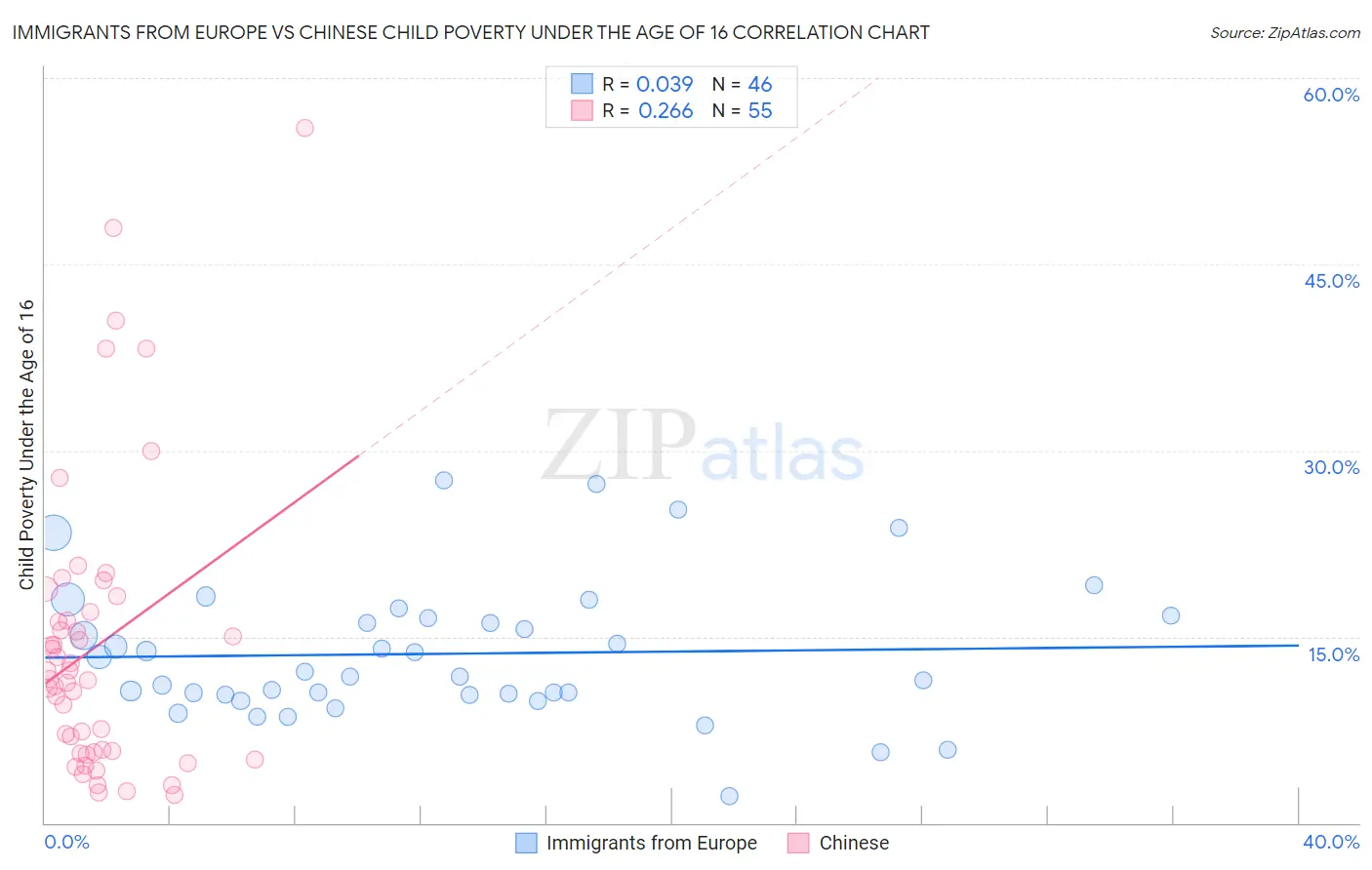 Immigrants from Europe vs Chinese Child Poverty Under the Age of 16