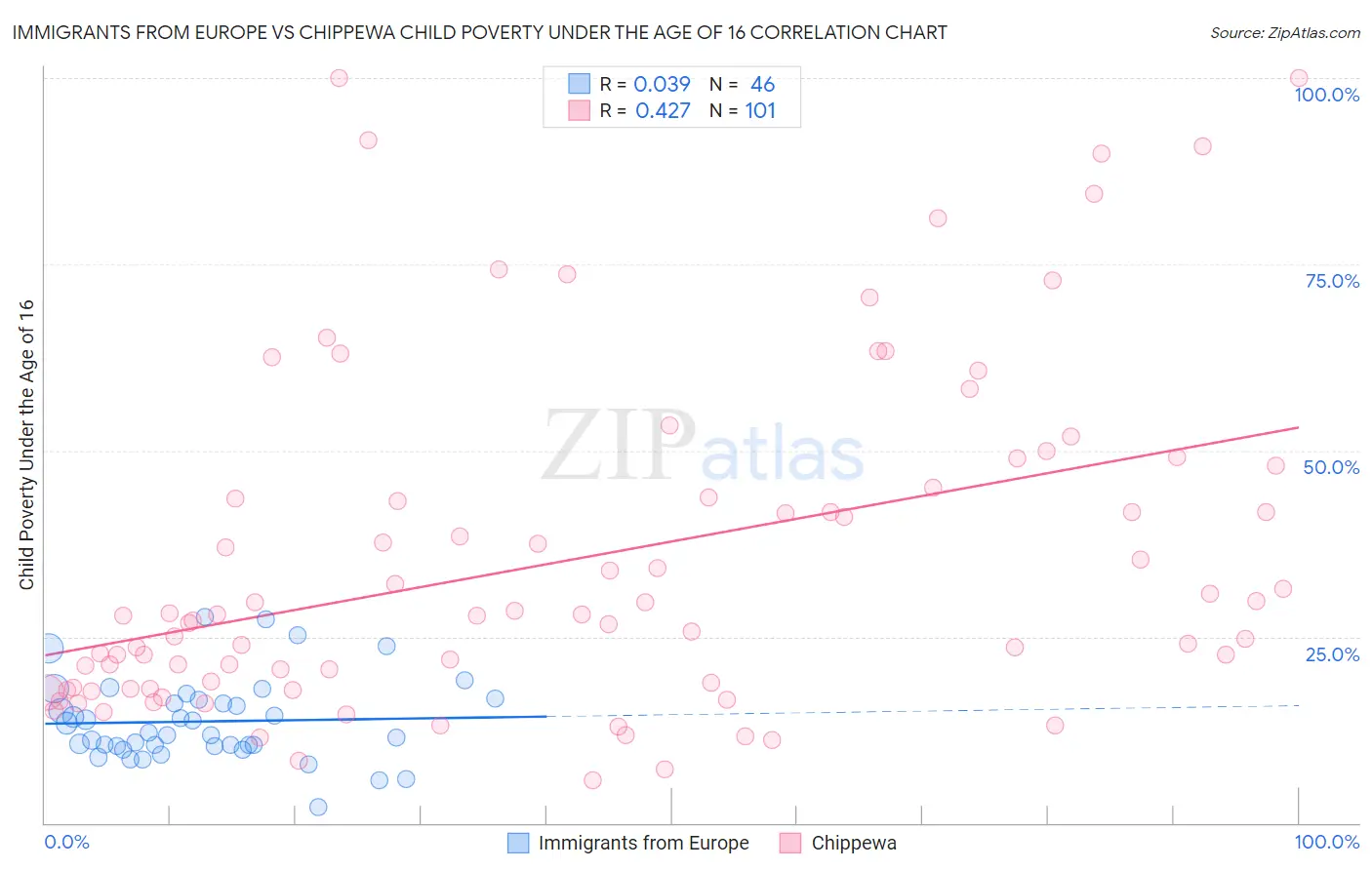 Immigrants from Europe vs Chippewa Child Poverty Under the Age of 16