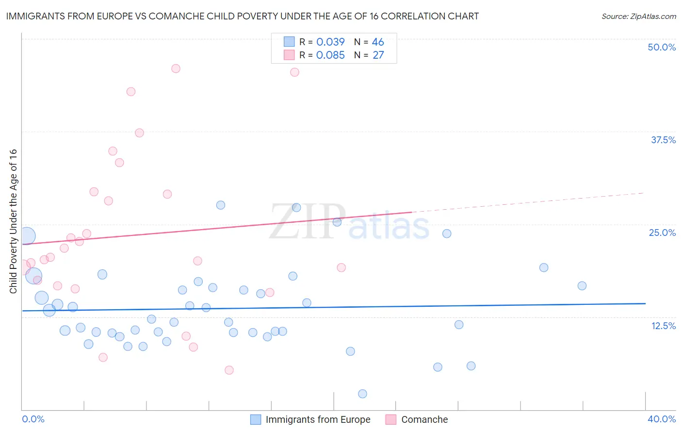 Immigrants from Europe vs Comanche Child Poverty Under the Age of 16