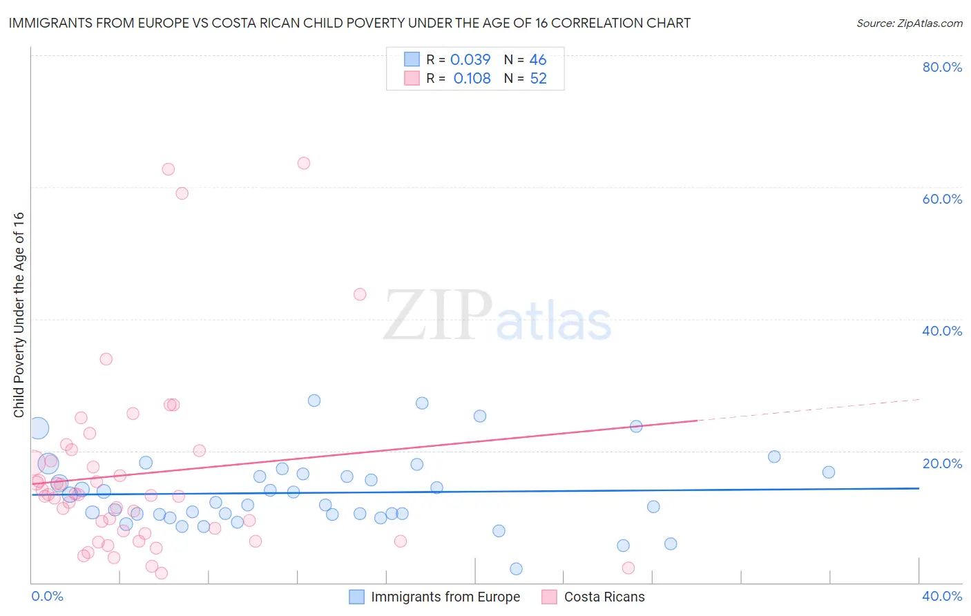 Immigrants from Europe vs Costa Rican Child Poverty Under the Age of 16