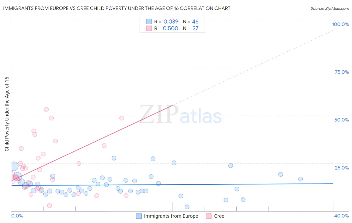 Immigrants from Europe vs Cree Child Poverty Under the Age of 16