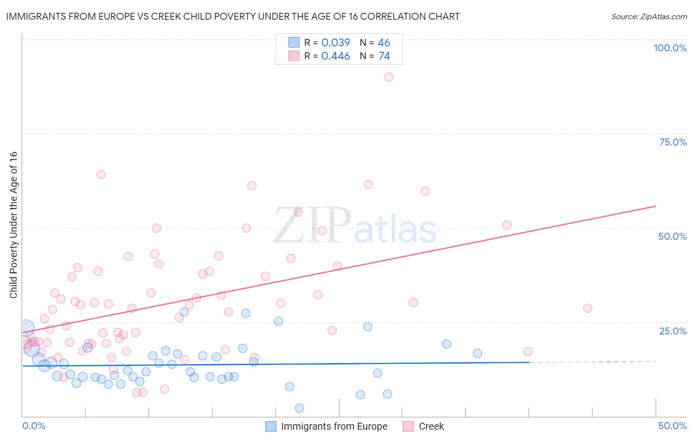 Immigrants from Europe vs Creek Child Poverty Under the Age of 16