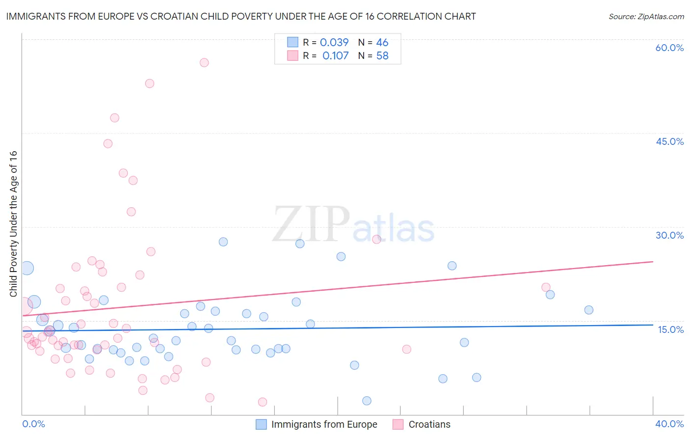 Immigrants from Europe vs Croatian Child Poverty Under the Age of 16